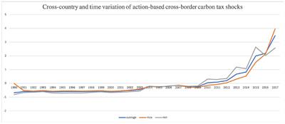 A note on carbon taxes and trade spillovers within Europe